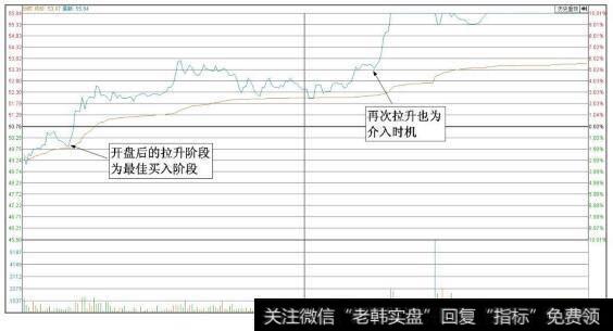 北京君正（300223）分时图（介入时点）