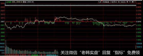 研究上证指数