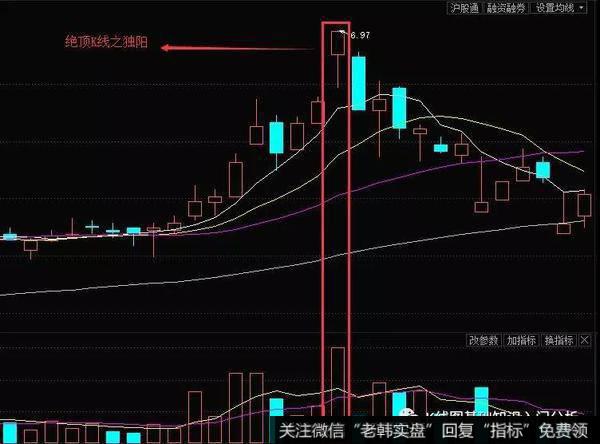 绝顶K线之独阳