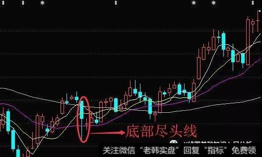 K线图底部尽头线实战操作技巧