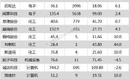 沪指跌0.47% 闻泰科技、晶瑞股份等14只个股盘中<em>股价创历史新高</em>