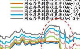 任泽平股市最新相关消息：谈货币环境：房地产融资过度收紧！