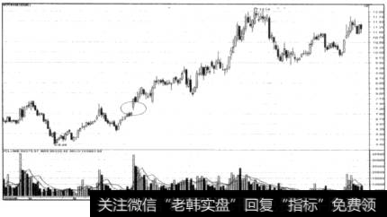 中长期底部大幅跳空高开走势图