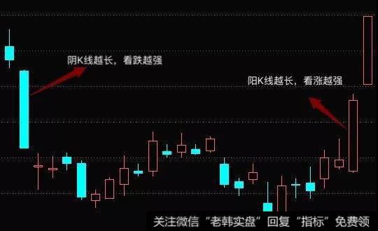 阳K线越长，看涨信号越强