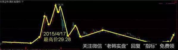 趋势要发生反转