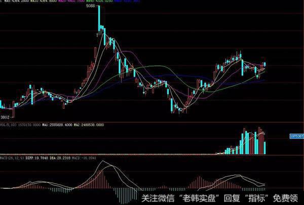 看K线图无非是为了判断股票股价的走势