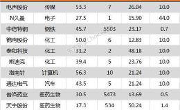 沪指跌0.61% 普洛药业、济民制药等12只个股盘中<em>股价创历史新高</em>