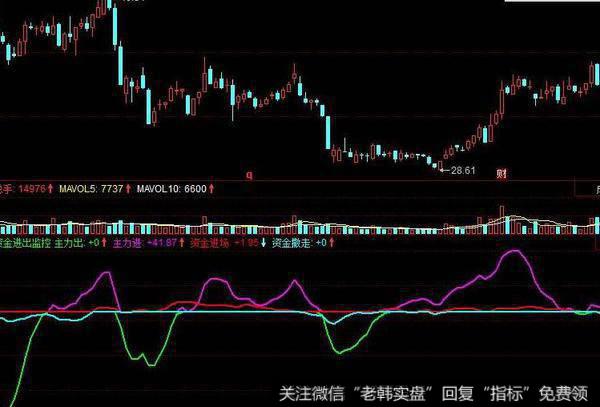 飞狐地心引力线主图指标公式