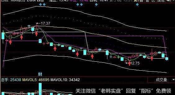 飞狐吸筹反弹指标公式