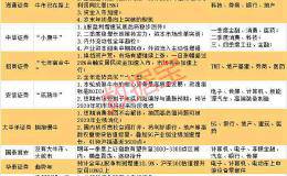 万亿增量资金！牛市进入第二波？2020最全“擒牛”攻略