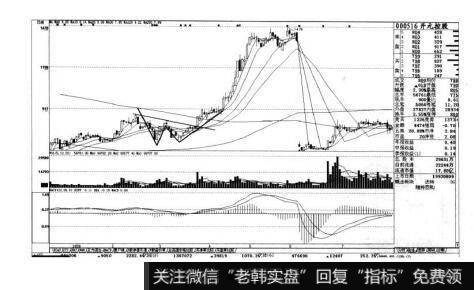 图2-23短线实战操盘技巧：看图选股