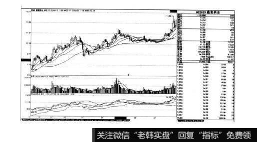 图2-32短线实战操盘技巧：技术指标选股