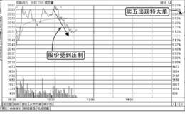 买卖盘透露的盘口信息：压盘式大单