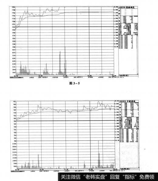 图3-5 图3-6短线实战操盘技巧：开盘三线