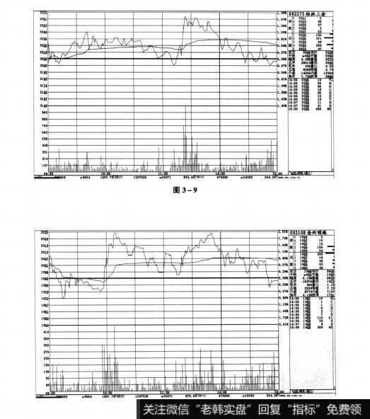 图3-9 图3-10短线实战操盘技巧：开盘三线