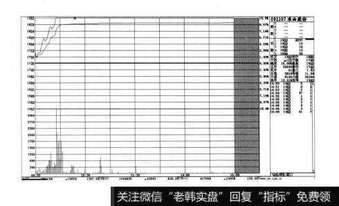 图3-31短线实战操盘技巧：盘中走势研判