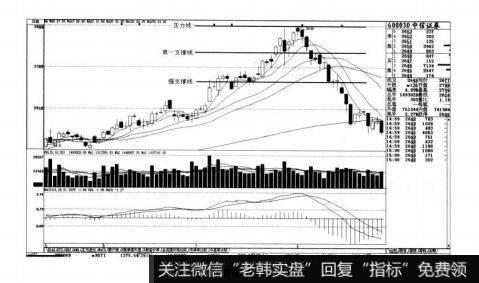 图4-43短线实战操盘技巧：短线卖出的原则