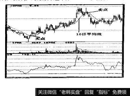 10日平均线发出卖出信号