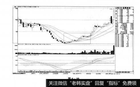 图6-10短线实战操盘技巧：辨识庄家