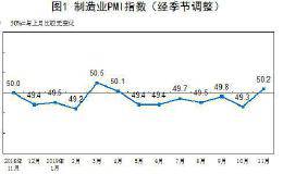 时隔6个月再次站上荣枯线！11月PMI为50.2% 创下年内第二高纪录