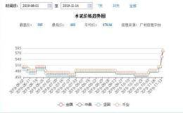 水泥行业上演“冬天里的一把火”！加钱也没货 买家和卖家都“疯了”