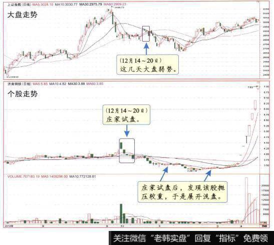 利用弱势市试盘