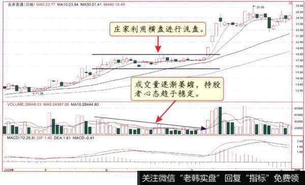 横盘式洗盘