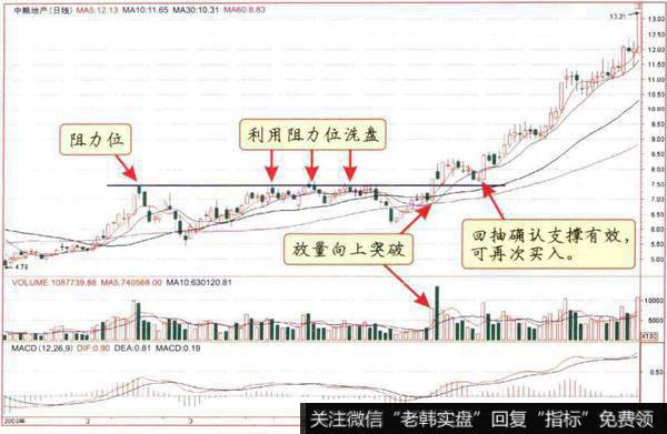 刻意向下震荡回落