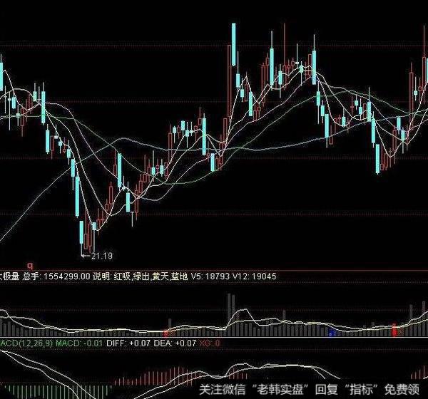 飞狐南山K线主图指标公式