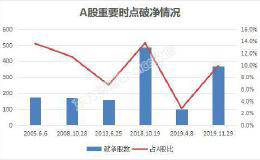 近400股破净 但说抄底貌似有点早？