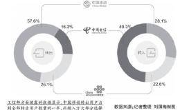 中国移动为携号转网投10亿 回应用户三大问题