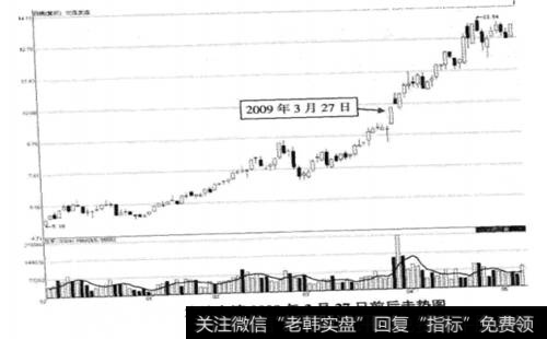 大连友谊(000679) 2009年3月27日前后走势图