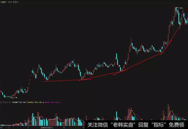 ST创兴（600193）在2008年11月到次年7月的走势图