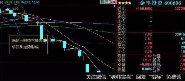 随后<a href='/cdtdjq/239299.html'>跌破5日均线</a>并且量能也逐步的出现放量杀跌的走势