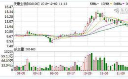 猪肉股反弹走高 天康生物涨逾5%