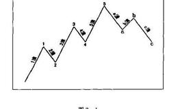 股票投资中波浪有何特征?<em>波浪理论</em>分析