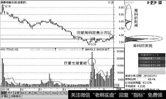 筹码分布图