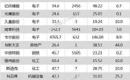 沪指涨0.13% 亿纬锂能、韦尔股份等14只个股盘中股价创历史新高