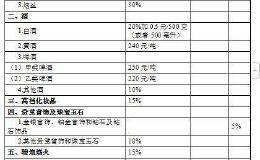 消费税法征求意见稿：销售服务、无形资产、金融商品的适用税率为6%