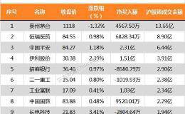 北上资金今日净买入格力电器9.63亿元