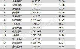 两市两融余额增加21.99亿元 76股融资余额增幅超5%