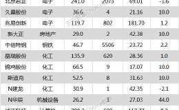 沪指跌0.23% 北方华创、宁沪高速等19只个股盘中<em>股价创历史新高</em>