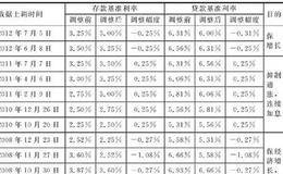 从政策调控找到操作依据：利率调整影响股市涨跌