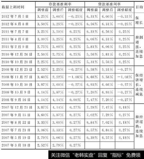 国内一年期存贷款基准利率调整情况（2007.3-2012.7)