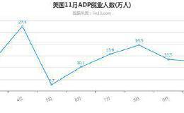 美国11月ADP就业人数增加6.7万人 预期增加13.5万人