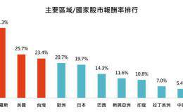 年底检视投资成绩单,做好这三件事