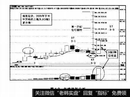 图1.3年线浪形分析