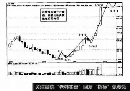 图1.5月线更合理的浪形划分