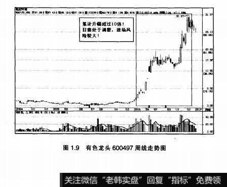 图1.9有色龙头600497周线走势图