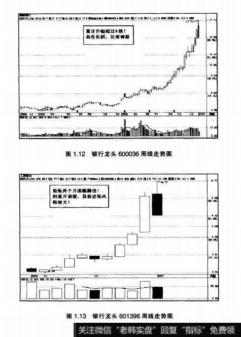 图1.12银行龙头600036周线走势图  图1.13银行龙头601398周线走势图